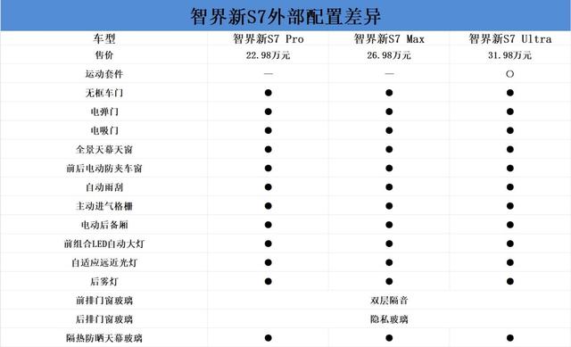 智界新S7購車手冊：三個版本各有所長-有駕