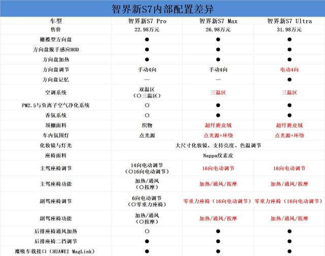 智界新S7購車手冊：三個版本各有所長-有駕