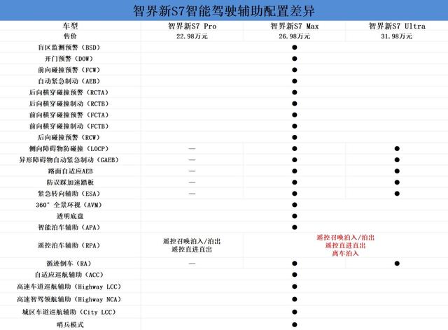 智界新S7購車手冊：三個版本各有所長-有駕