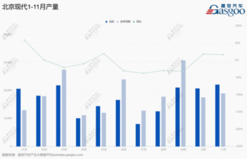 北京現代1-11月產量.png